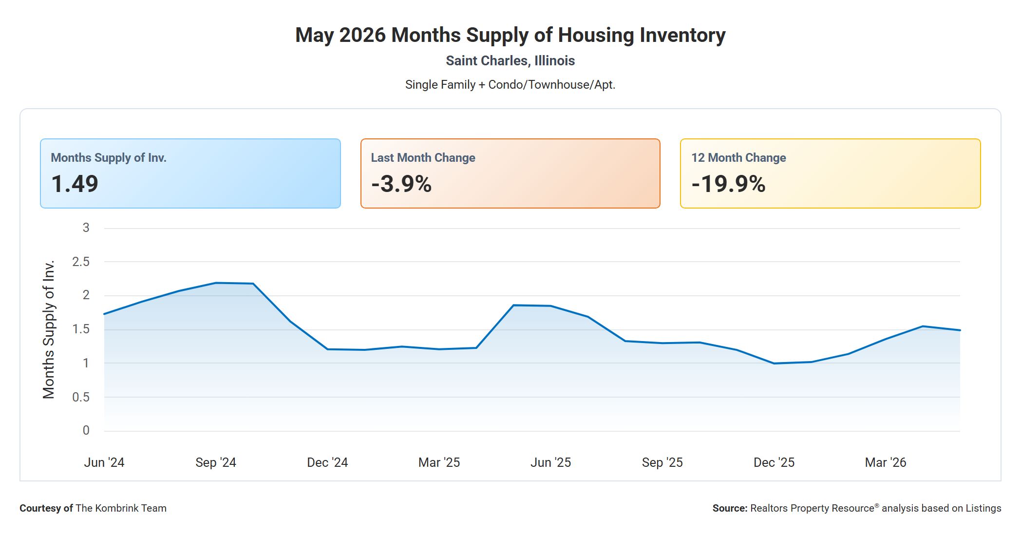 May 2026 Months Supply of Housing Inventory in St Charles IL